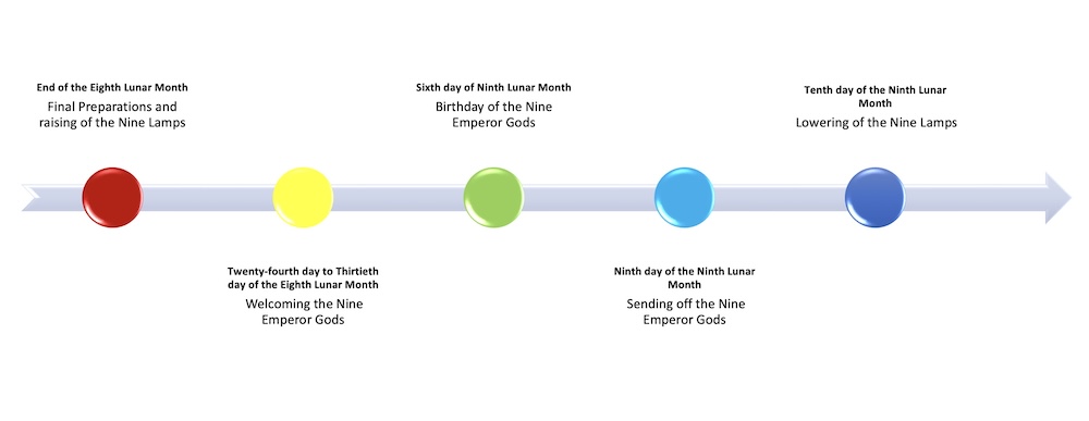 fig 7 timeline